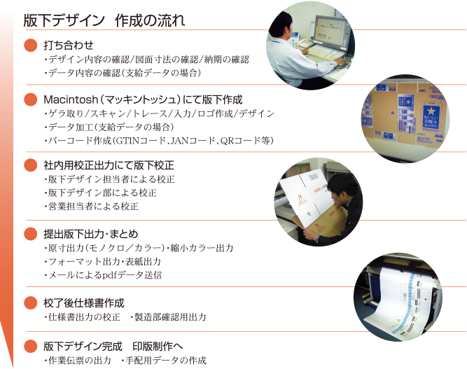 版下デザイン 作成の流れ| 打ち合わせ - ・デザイン内容の確認/図面寸法の確認/納期の確認・データ内容の確認(支給データの場合)| Macintosh(マッキントッシュ)にて版下作成 - ・ゲラ取り/スキャン/トレース/入力/ロゴ作成/デザイン・データ加工(支給データの場合)・バーコード作成(GTINコード、JANコード、QRコード等)| 社内用校正出力にて版下校正 - ・版下デザイン担当者による校正・版下デザイン部による校正・営業担当者による校正 | 提出版下出力・まとめ - ・原寸出力(モノクロ/カラー)・縮小カラー出力・フォーマット出力・表紙出力・メールによるpdfデータ送信 | 校了後仕様書作成 - ・仕様書出力の校正 ・製造部確認用出力 | 版下デザイン完成 印版制作へ - ・作業伝票の出力 ・手配用データの作成